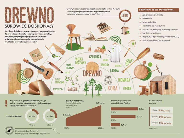 Drewno – surowiec doskonały